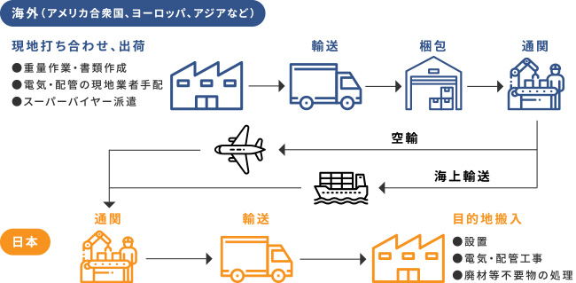 海外へのプラント輸出・海外からのプラント輸入